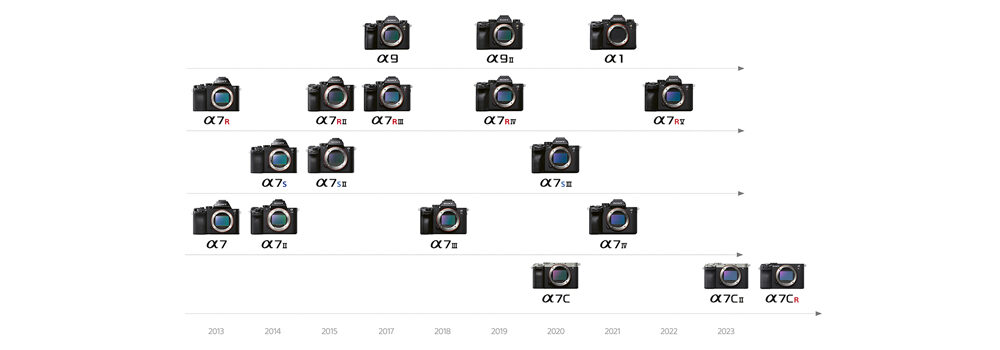 A Decade of Innovation